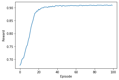 Kết quả của thuật toán gradient bandit